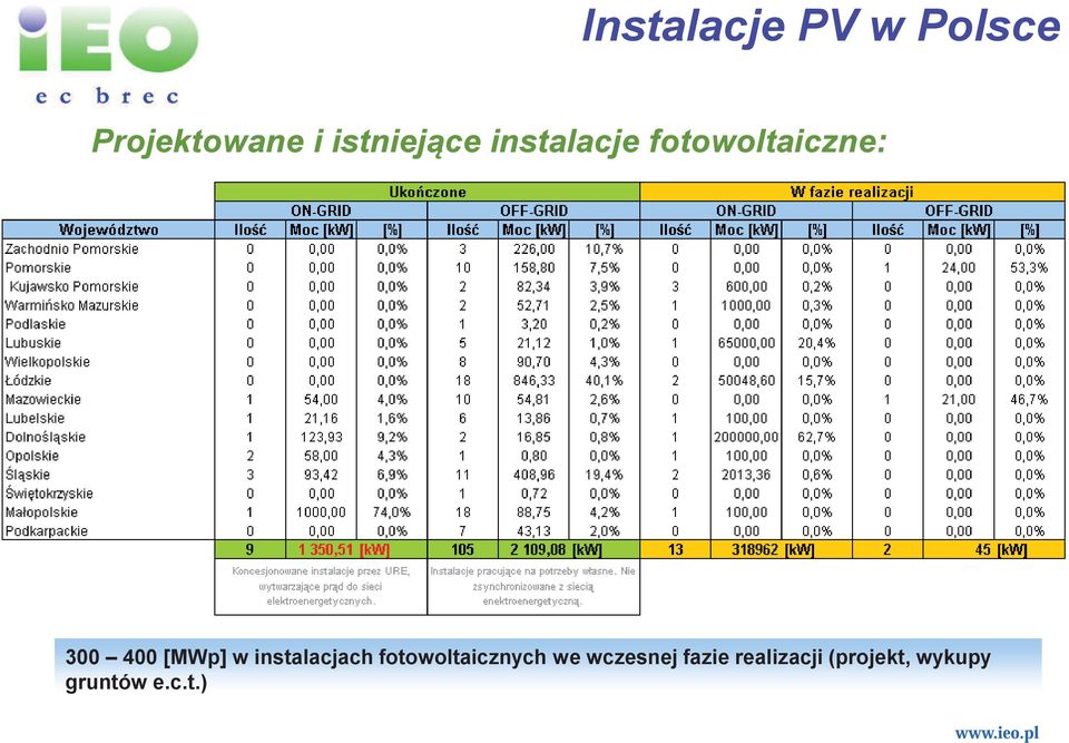 [MWp] w instalacjach fotowoltaicznych we