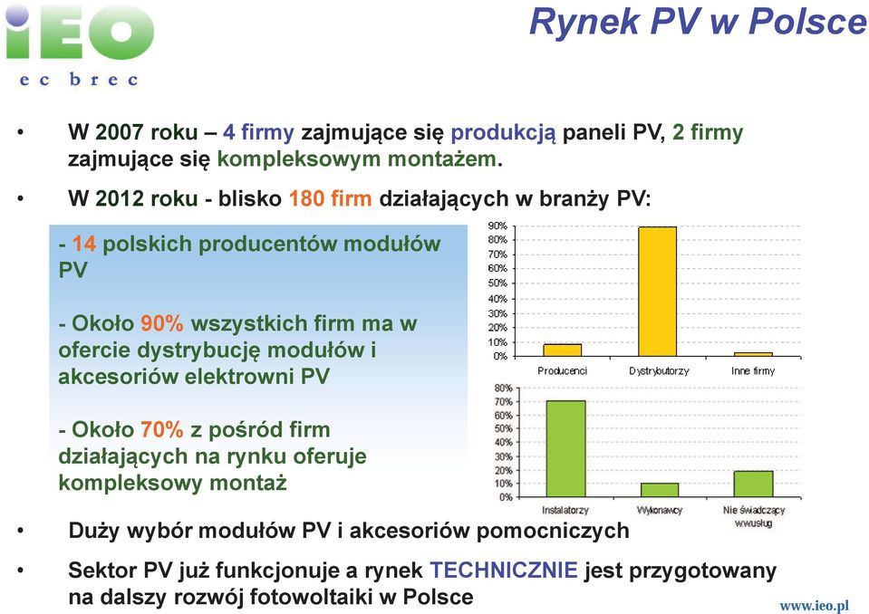 ofercie dystrybucj modułów i akcesoriów elektrowni PV - Około 70% z poród firm działajcych na rynku oferuje kompleksowy monta