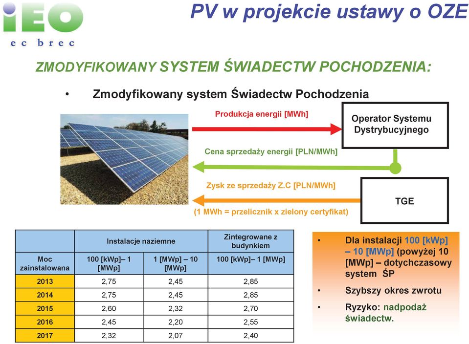 C [PLN/MWh] (1 MWh = przelicznik x zielony certyfikat) TGE Moc zainstalowana Instalacje naziemne 100 [kwp] 1 [MWp] 1 [MWp] 10 [MWp] Zintegrowane z