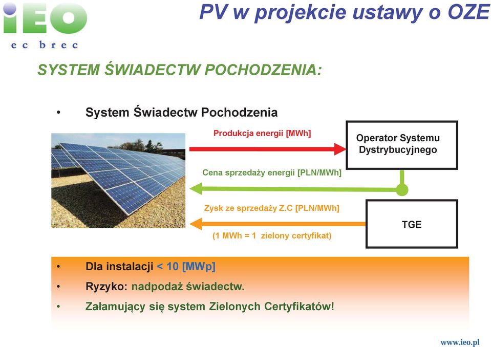 energii [PLN/MWh] Zysk ze sprzeday Z.