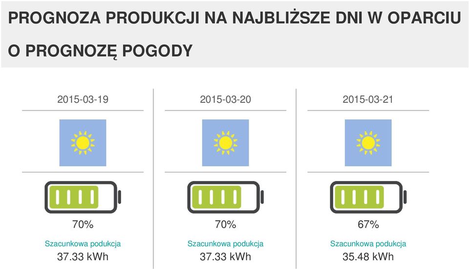 70% Szacunkowa podukcja 37.