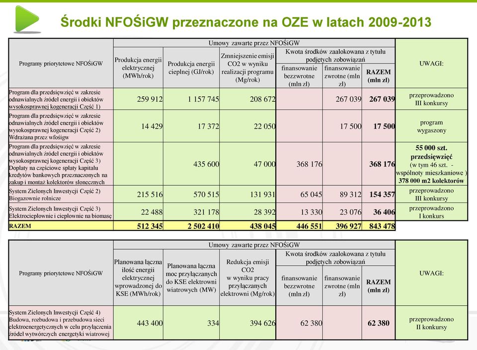 i obiektów wysokosprawnej kogeneracji Część 3) Dopłaty na częściowe spłaty kapitału kredytów bankowych przeznaczonych na zakup i montaż kolektorów słonecznych Produkcja energii elektrycznej (MWh/rok)