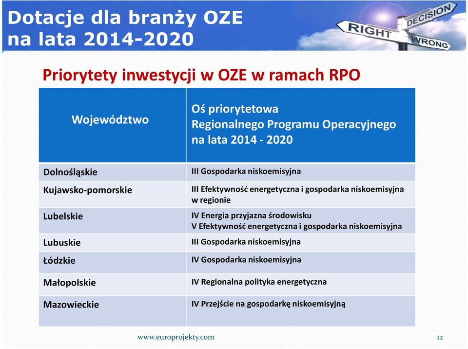 energetyczna i gospodarka niskoemisyjna w regionie IV Energia przyjazna środowisku V Efektywność energetyczna i gospodarka