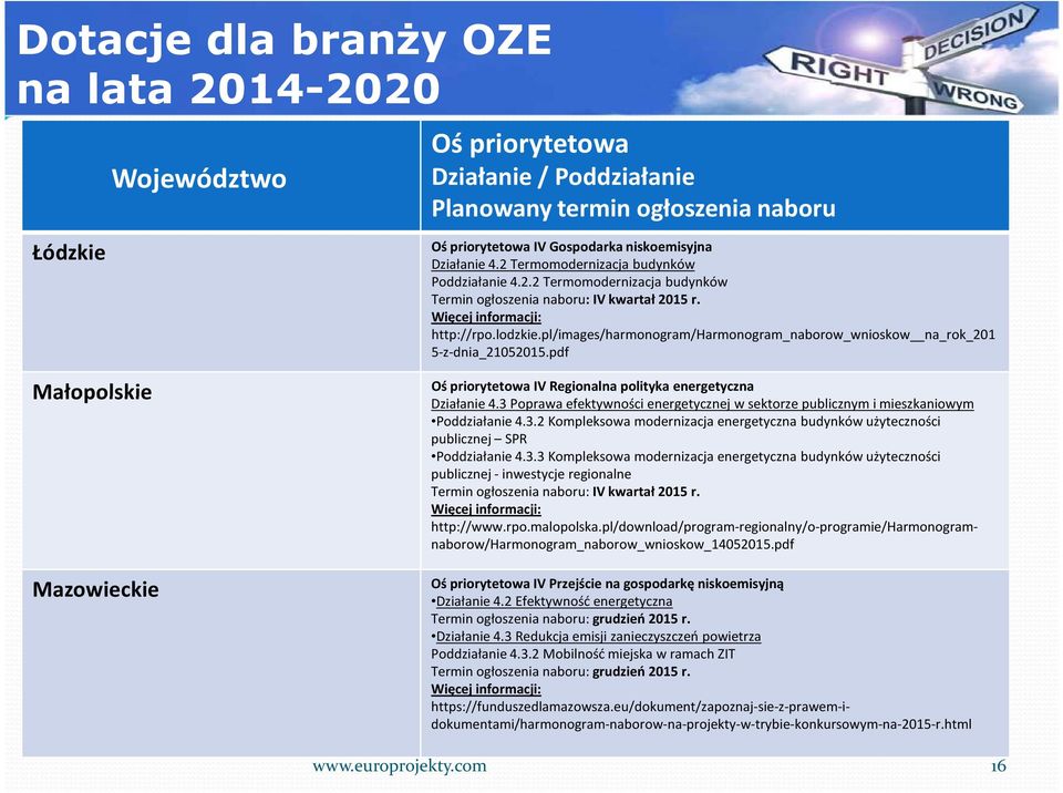 pl/images/harmonogram/harmonogram_naborow_wnioskow na_rok_201 5-z-dnia_21052015.pdf Małopolskie Mazowieckie Oś priorytetowa IV Regionalna polityka energetyczna Działanie 4.