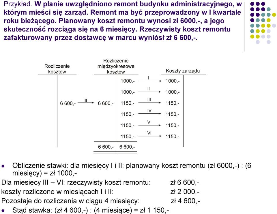 Rzeczywisty koszt remontu zafakturowany przez dostawcę w marcu wyniósł zł 6 600,-.