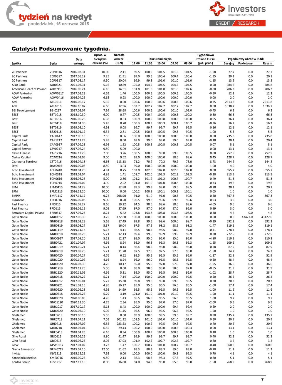 35 20.1 0.0 20.1 2C Partners 2CP0317 2017.03.17 9.50 20.04 99.9 99.8 101.0 101.0 101.0-1.15 13.2 0.0 13.2 Alior Bank ALR0321 2021.03.31 5.16 10.89 105.0 104.5 104.5 104.5 104.5 0.50 384.