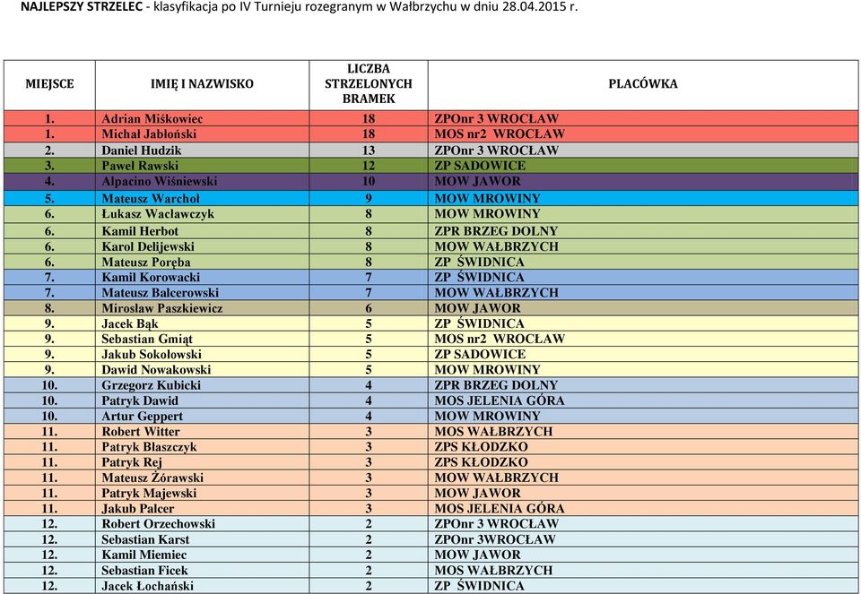 Kamil Herbot 8 ZPR BRZEG DOLNY 6. Karol Delijewski 8 MOW WAŁBRZYCH 6. Mateusz Poręba 8 ZP ŚWIDNICA 7. Kamil Korowacki 7 ZP ŚWIDNICA 7. Mateusz Balcerowski 7 MOW WAŁBRZYCH 8.