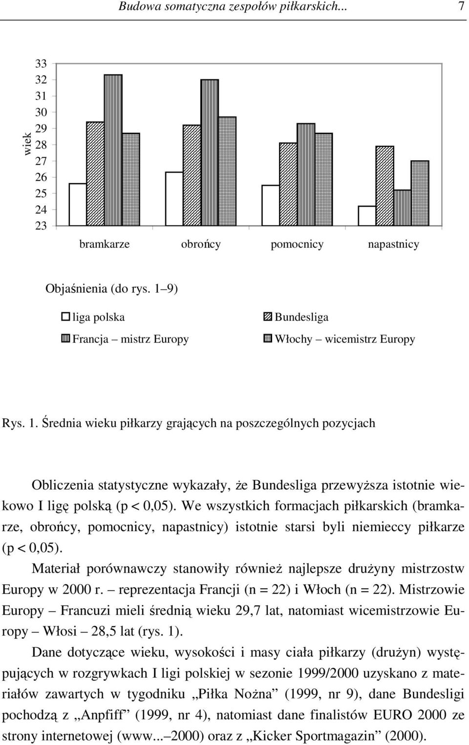 Średnia wieku piłkarzy grających na poszczególnych pozycjach Obliczenia statystyczne wykazały, że Bundesliga przewyższa istotnie wiekowo I ligę polską (p < 0,05).