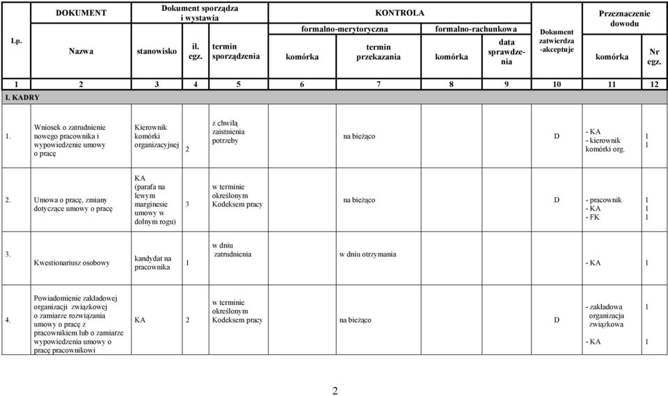 . Umowa o pracę, zmiany dotyczące umowy o pracę (parafa na lewym marginesie umowy w dolnym rogu) 3 w ie określonym Kodeksem pracy - pracownik - 3.