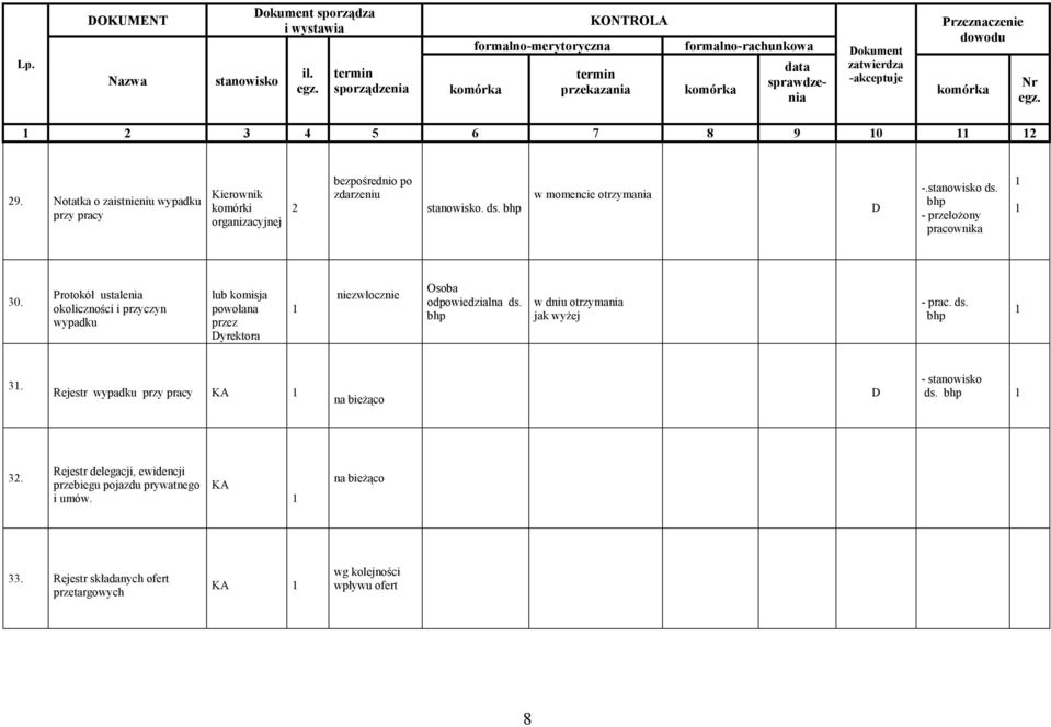 Protokół ustalenia okoliczności i przyczyn wypadku lub komisja powołana przez yrektora niezwłocznie Osoba odpowiedzialna ds.