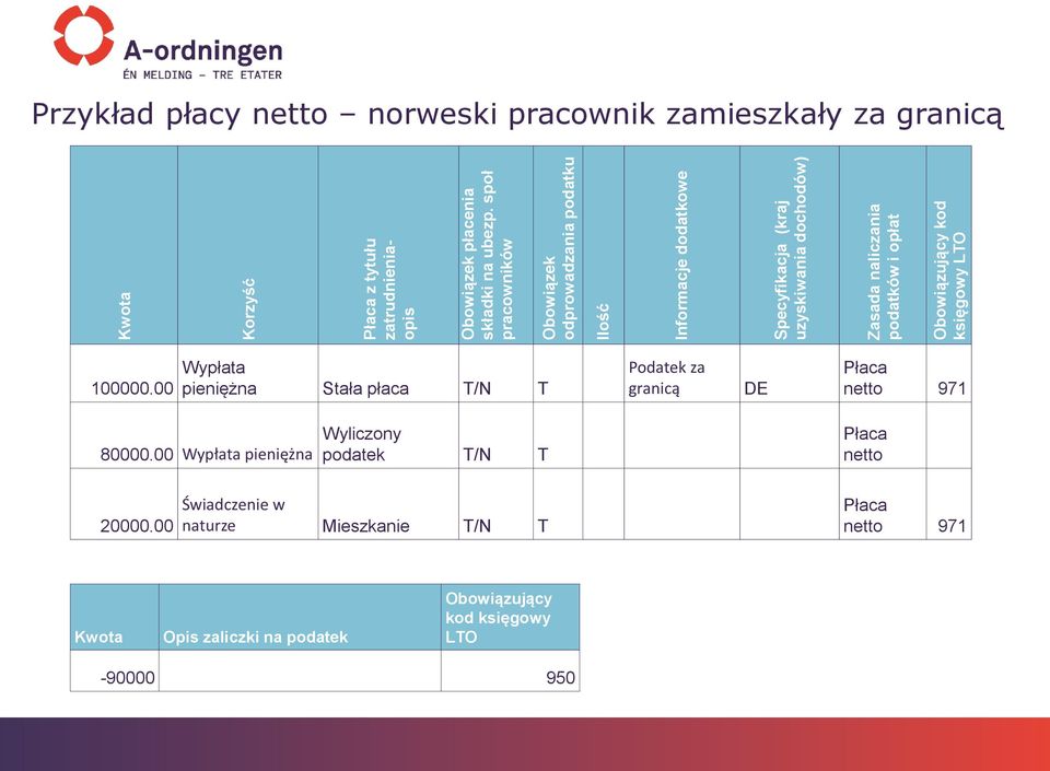 Obowiązujący kod księgowy LTO Przykład płacy netto norweski pracownik zamieszkały za granicą 100000.