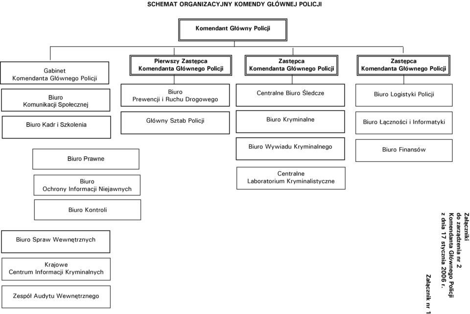 Biuro Kryminalne Biuro Łączności i Informatyki Biuro Prawne Biuro Wywiadu Kryminalnego Biuro Finansów Biuro Ochrony Informacji Niejawnych Centralne Laboratorium Kryminalistyczne Biuro