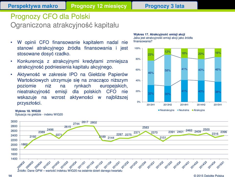 Aktywność w zakresie IPO na Giełdzie Papierów Wartościowych utrzymuje się na znacząco niższym poziomie niż na rynkach europejskich, nieatrakcyjność emisji dla polskich CFO nie wskazuje na wzrost
