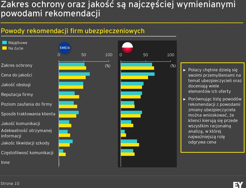 Częstotliwosć komunikacji Inne (%) (%) Polacy chętnie dzielą się swoimi przemyśleniami na temat ubezpieczycieli oraz doceniają wiele elementów ich oferty Porównując listę