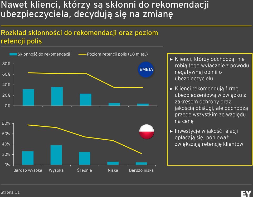 ) EMEIA Klienci, którzy odchodzą, nie robią tego wyłącznie z powodu negatywnej opinii o ubezpieczycielu Klienci rekomendują firmę ubezpieczeniową w związku z