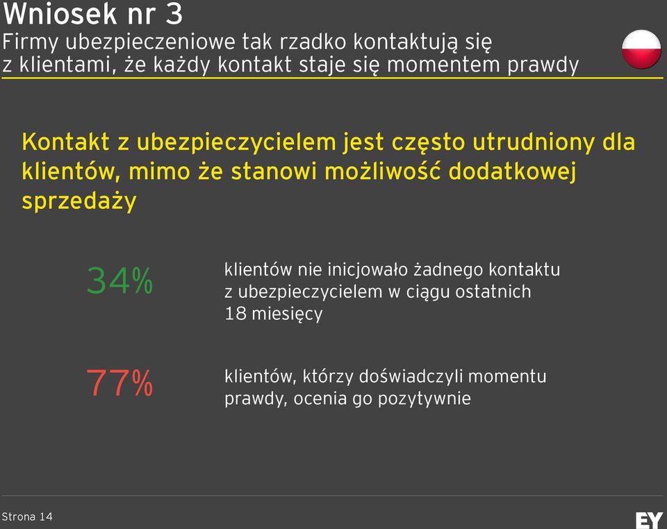 możliwość dodatkowej sprzedaży 34% klientów nie inicjowało żadnego kontaktu z ubezpieczycielem w