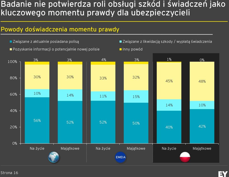 Związane z likwidacją szkody / wypłatą świadczenia Inny powód 100% 3% 3% 4% 3% 1% 0% 80% 30% 30% 33% 32% 45% 48% 60%