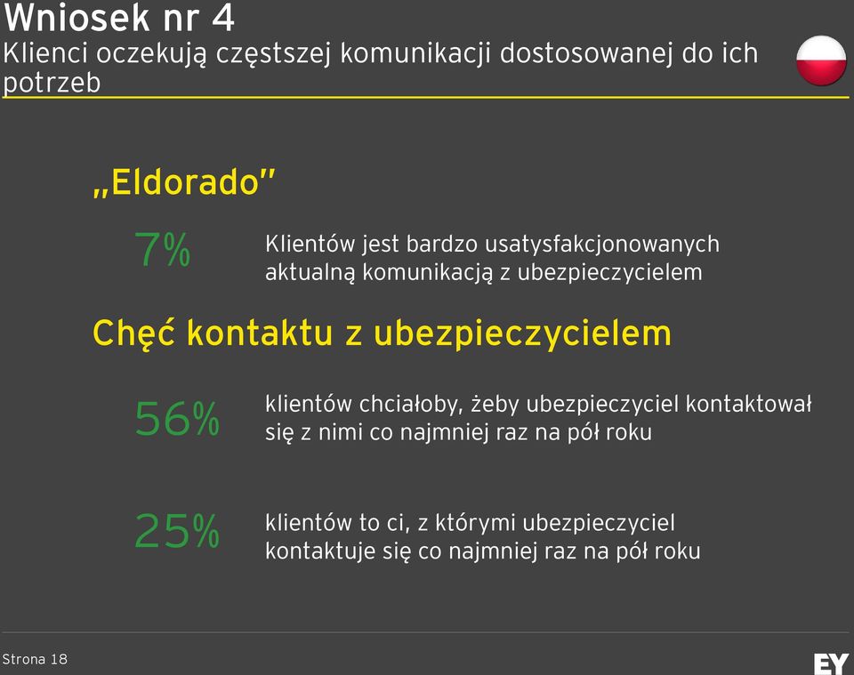 ubezpieczycielem 56% klientów chciałoby, żeby ubezpieczyciel kontaktował się z nimi co najmniej raz