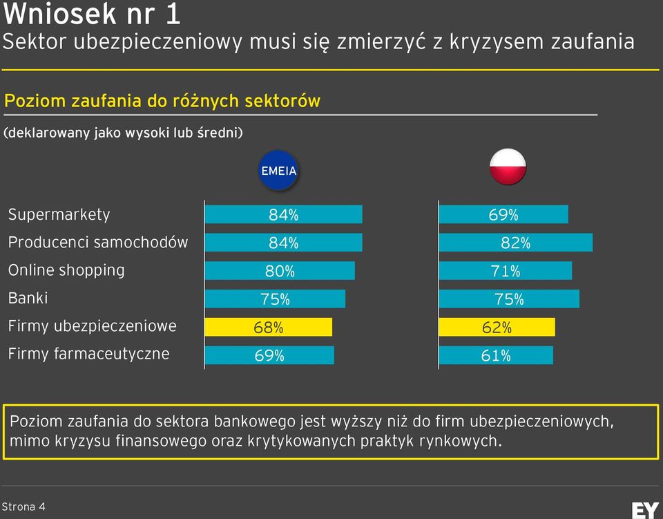 ubezpieczeniowe Firmy farmaceutyczne 84% 84% 80% 75% 68% 69% 69% 82% 71% 75% 62% 61% Poziom zaufania do sektora