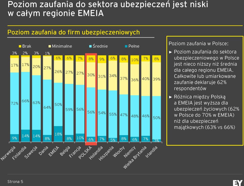 Poziom zaufania w Polsce: Poziom zaufania do sektora ubezpieczeniowego w Polsce jest nieco niższy niż średnia dla całego regionu EMEIA.