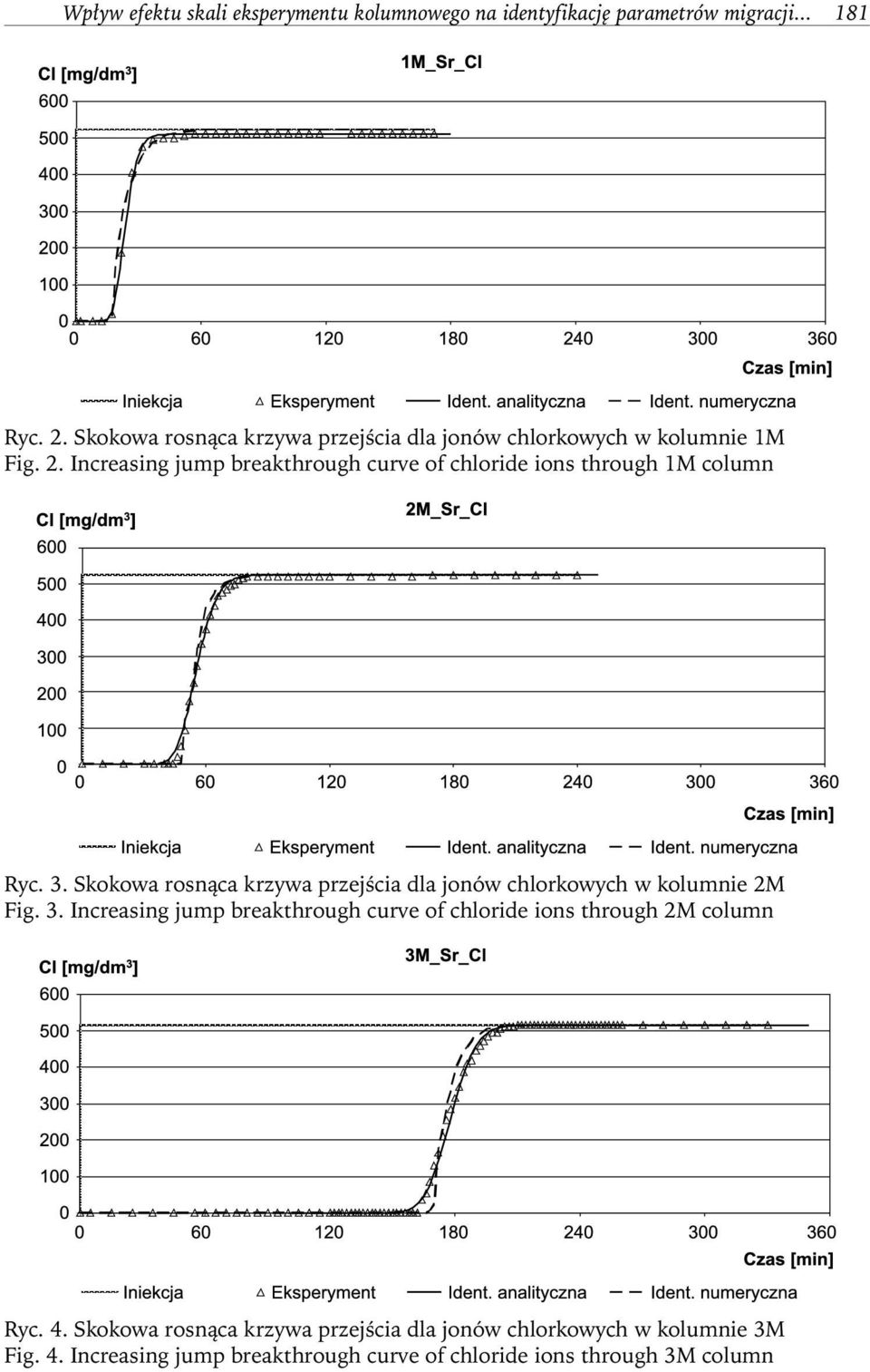 . Increasing jump breakthrough curve of chloride ions through 1M column Ryc. 3.