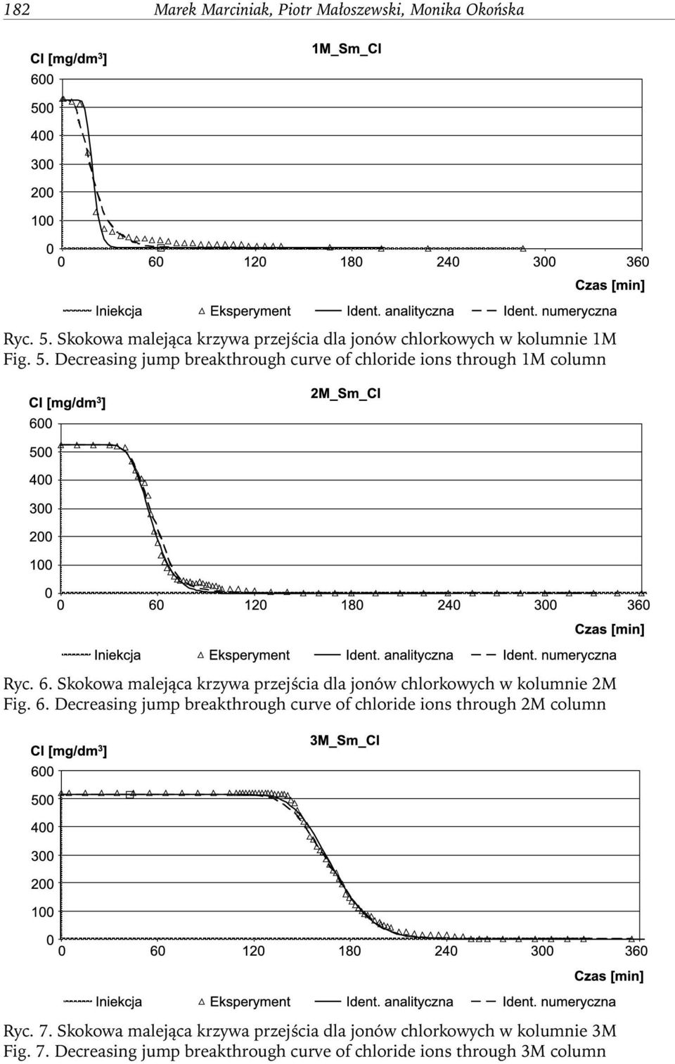 Decreasing jump breakthrough curve of chloride ions through 1M column Ryc. 6.