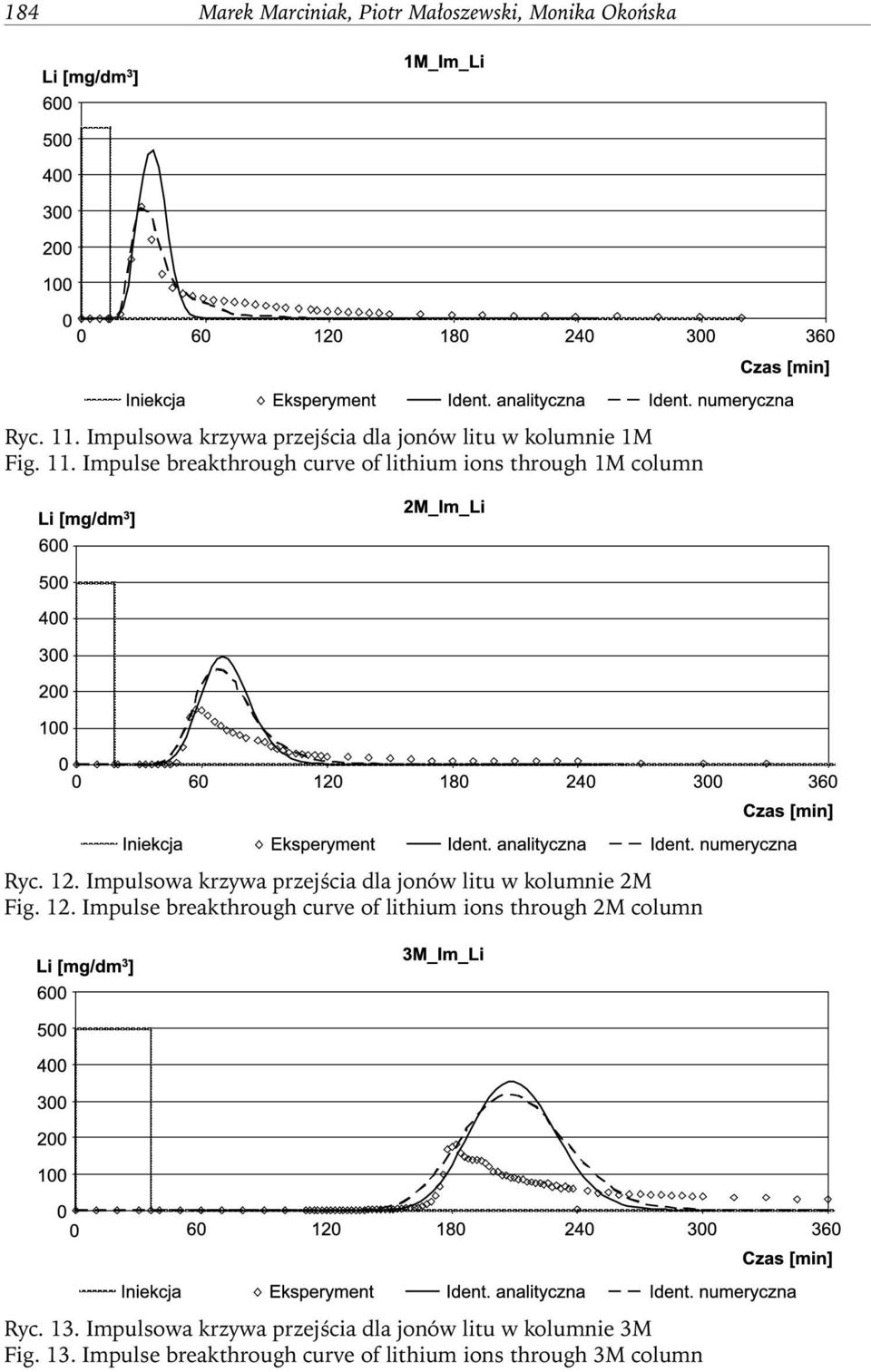 Impulse breakthrough curve of lithium ions through 1M column Ryc. 1. Impulsowa krzywa przejścia dla jonów litu w kolumnie M Fig.