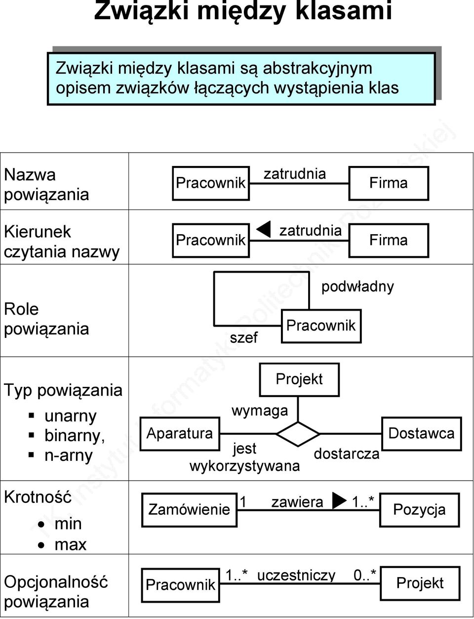 podwładny Typ powiązania unarny binarny, n-arny wymaga Projekt Aparatura jest wykorzystywana dostarcza