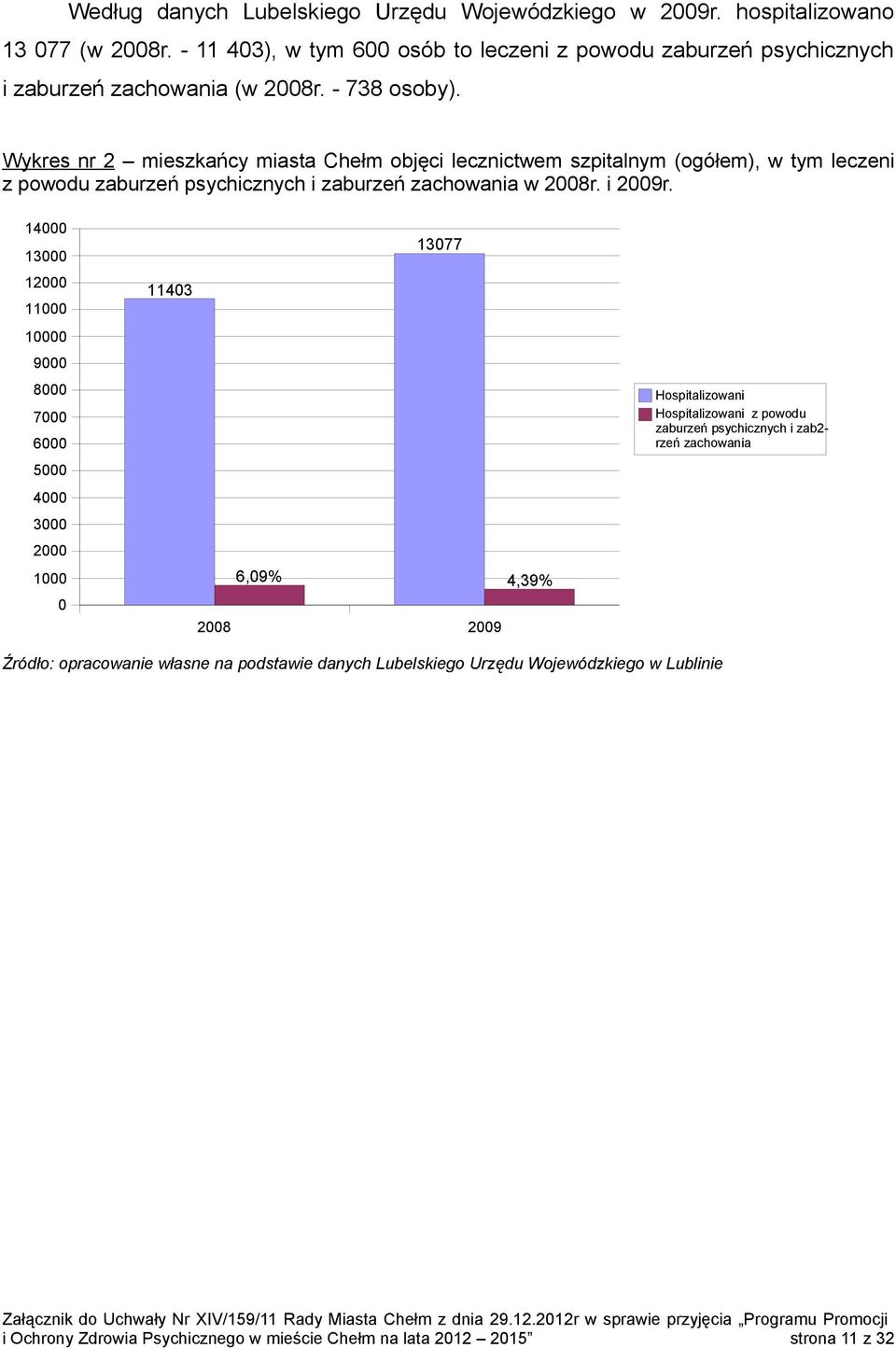Wykres nr 2 mieszkańcy miasta Chełm objęci lecznictwem szpitalnym (ogółem), w tym leczeni z powodu zaburzeń psychicznych i zaburzeń zachowania w 2008r. i 2009r.