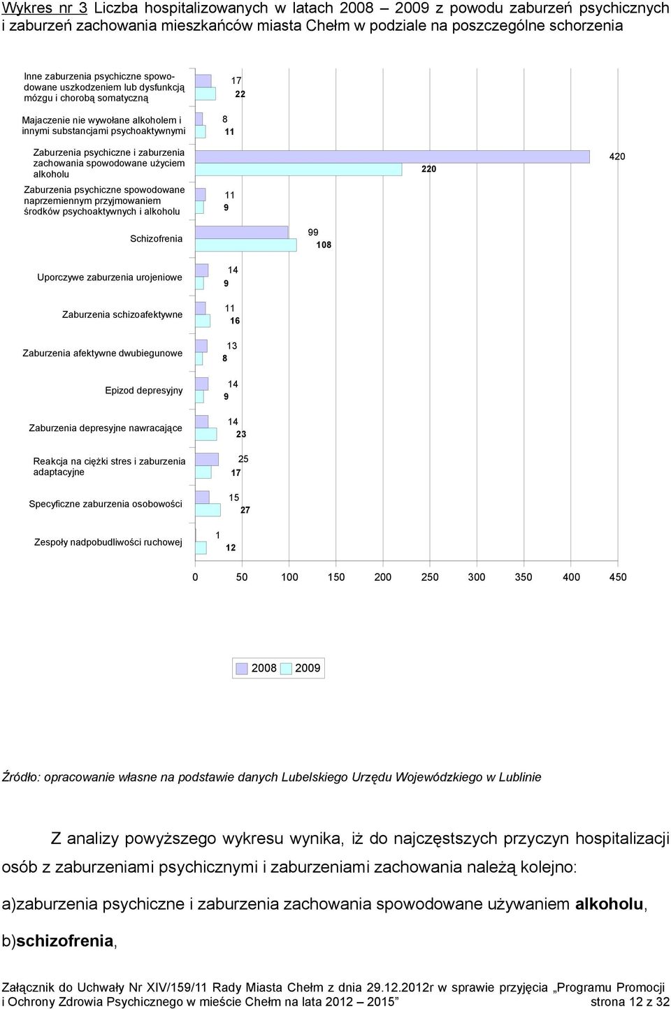 użyciem alkoholu Zaburzenia psychiczne spowodowane naprzemiennym przyjmowaniem środków psychoaktywnych i alkoholu 17 22 8 11 11 9 220 420 Schizofrenia 99 108 Uporczywe zaburzenia urojeniowe