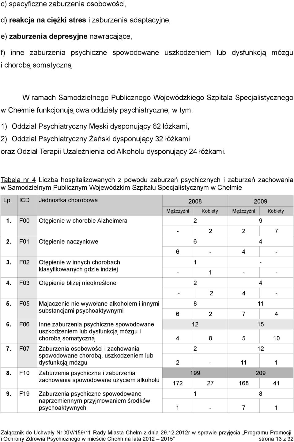 dysponujący 62 łóżkami, 2) Oddział Psychiatryczny Żeński dysponujący 32 łóżkami oraz Odział Terapii Uzależnienia od Alkoholu dysponujący 24 łóżkami.