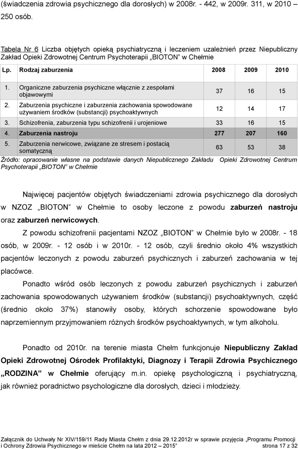 Organiczne zaburzenia psychiczne włącznie z zespołami objawowymi 2. Zaburzenia psychiczne i zaburzenia zachowania spowodowane używaniem środków (substancji) psychoaktywnych 37 16 15 12 14 17 3.