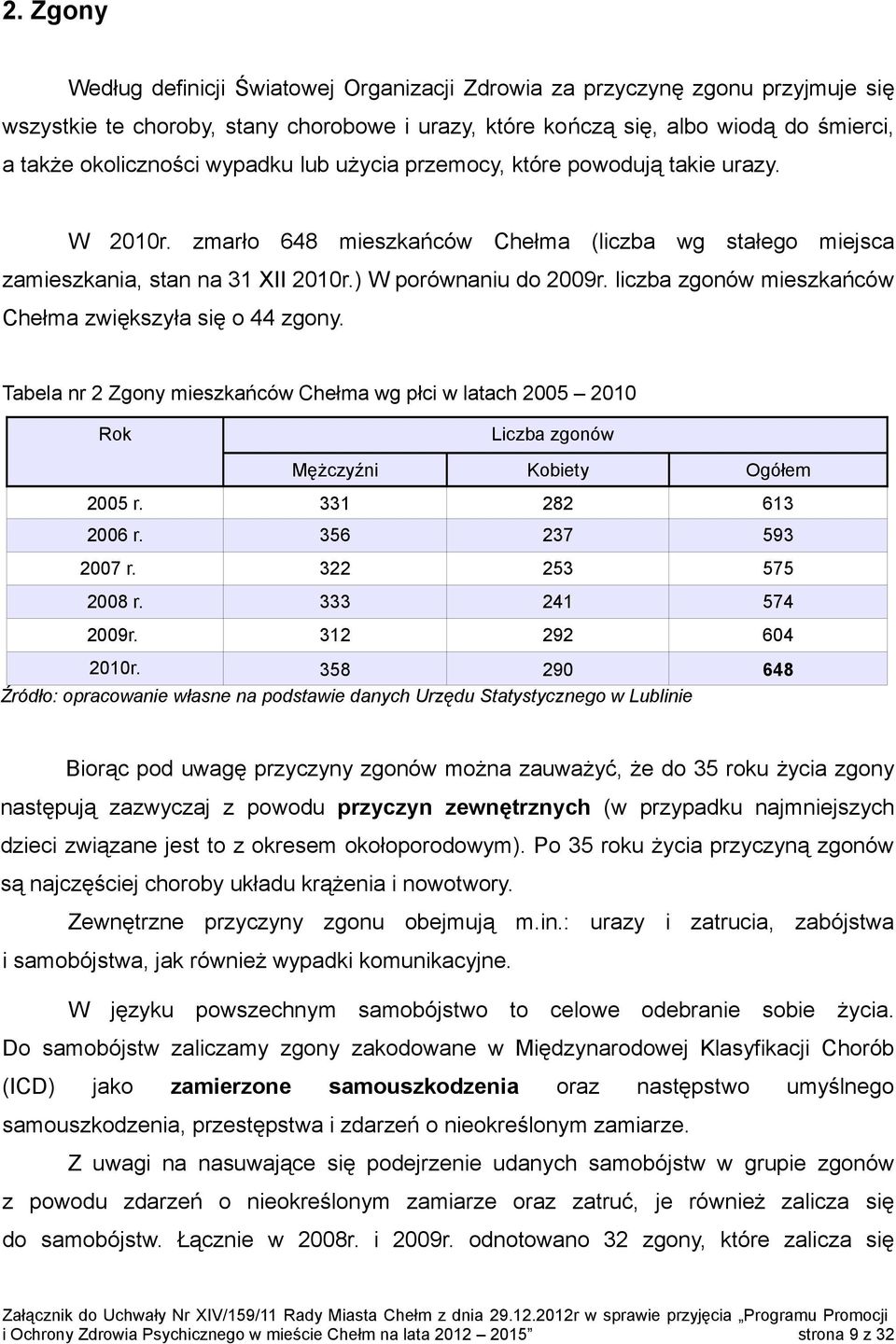 liczba zgonów mieszkańców Chełma zwiększyła się o 44 zgony. Tabela nr 2 Zgony mieszkańców Chełma wg płci w latach 2005 2010 Rok Liczba zgonów Mężczyźni Kobiety Ogółem 2005 r. 331 282 613 2006 r.