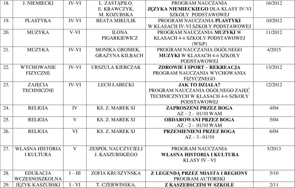 ZAJĘCIA TECHNICZNE (WSiP) OGÓLNEGO MUZYKI W KLASACH 4-6 SZKOŁY IV-VI URSZULA KIERCZAK ZDROWIE I SPORT REKREACJA WYCHOWANIA FIZYCZNEGO IV-VI LECH ŁABECKI JAK TO DZIAŁA?