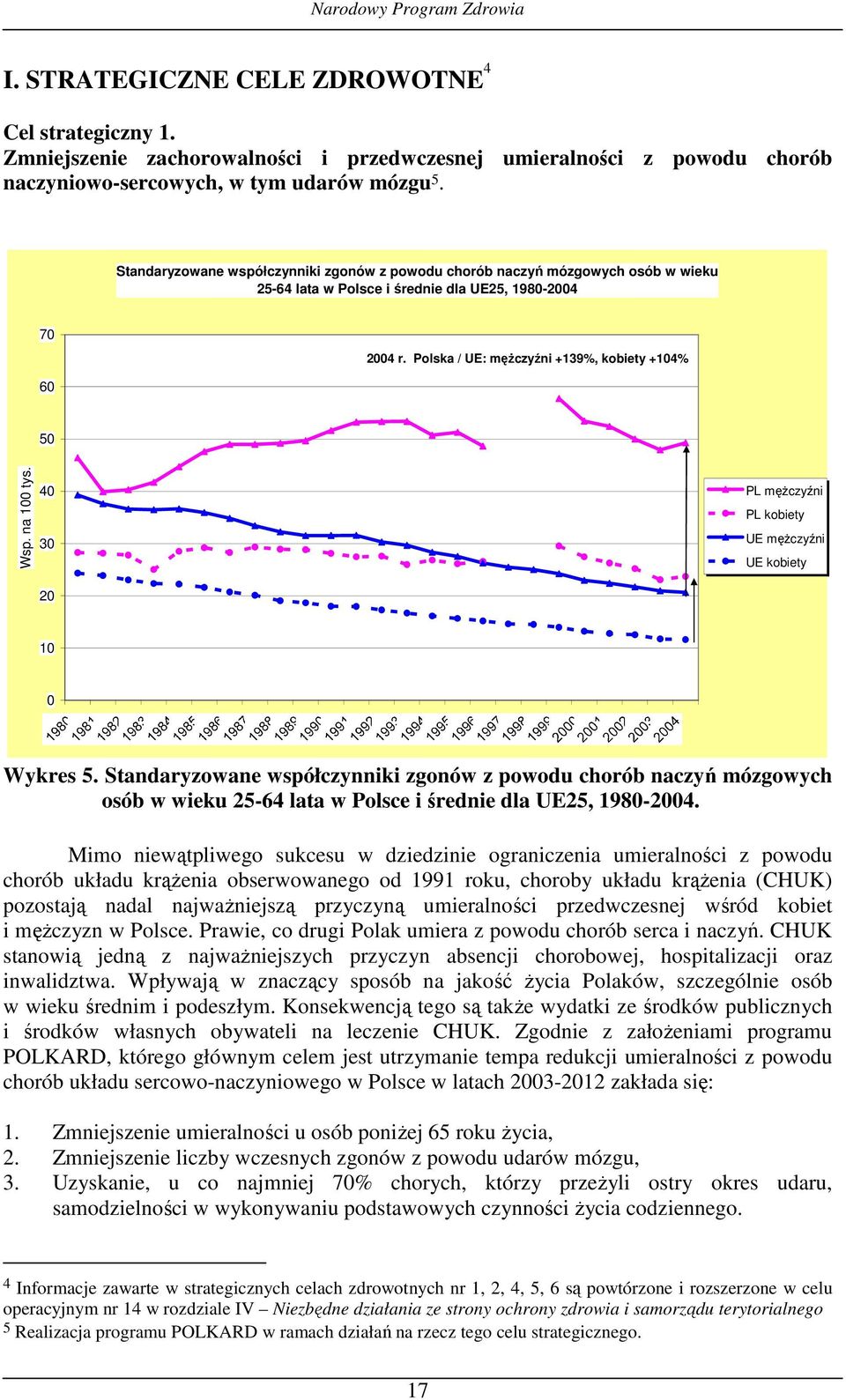 na 100 tys. 40 30 20 PL mężczyźni PL kobiety UE mężczyźni UE kobiety 10 0 Wykres 5.