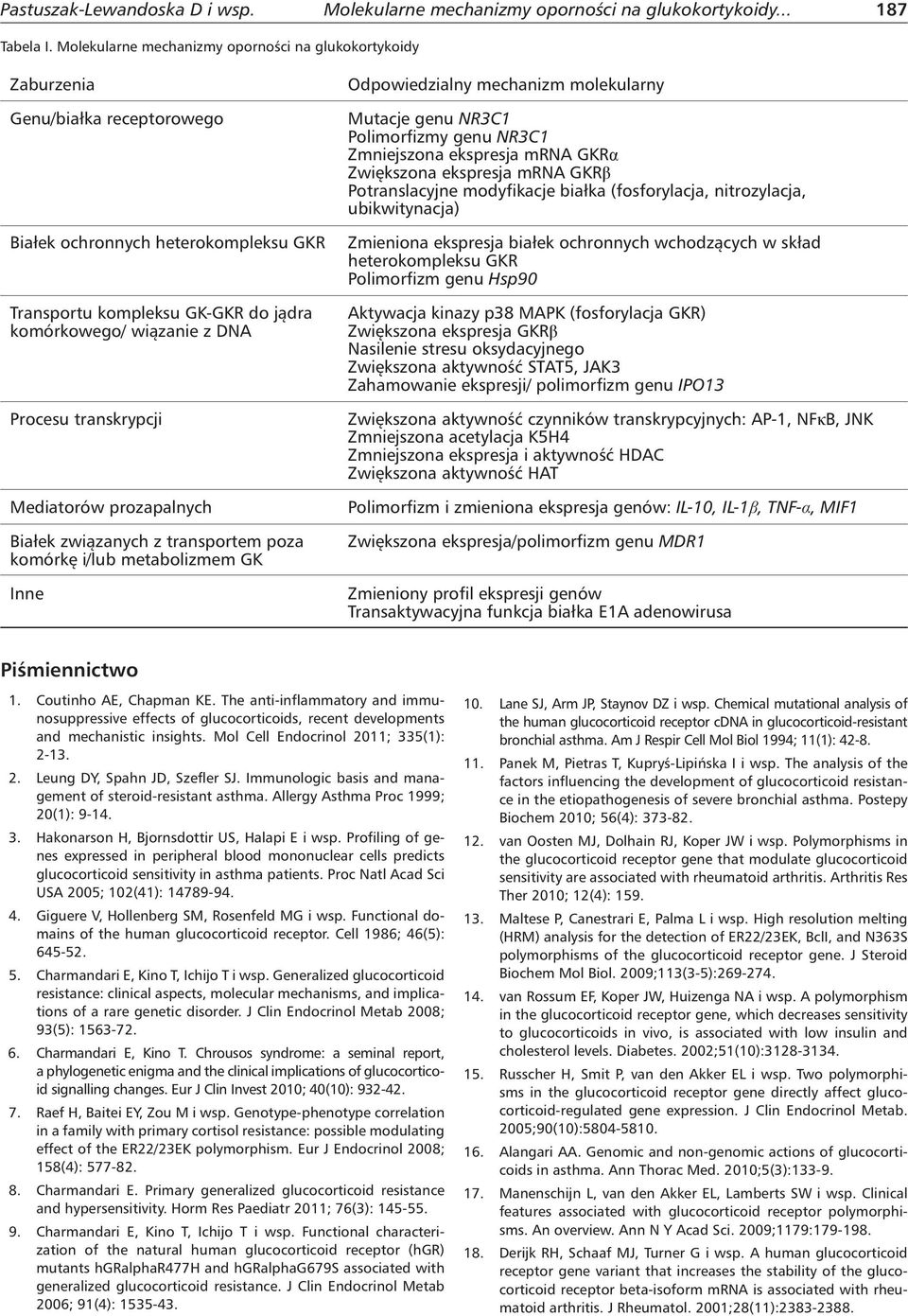 transkrypcji Mediatorów prozapalnych Białek związanych z transportem poza komórkę i/lub metabolizmem GK Inne Odpowiedzialny mechanizm molekularny Mutacje genu NR3C1 Polimorfizmy genu NR3C1