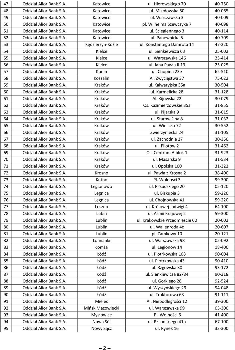 Konstantego Damrota 14 47-220 54 Oddział Alior Bank S.A. Kielce ul. Sienkiewicza 63 25-002 55 Oddział Alior Bank S.A. Kielce ul. Warszawska 146 25-414 56 Oddział Alior Bank S.A. Kielce ul. Jana Pawła II 13 25-025 57 Oddział Alior Bank S.