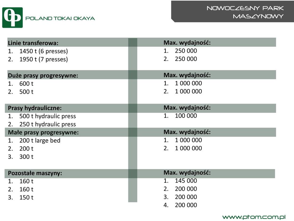 200 t 3. 300 t Pozostałe maszyny: 1. 160 t 2. 160 t 3. 150 t Max. wydajnośd: 1. 250 000 2. 250 000 Max. wydajnośd: 1. 1 000 000 2.