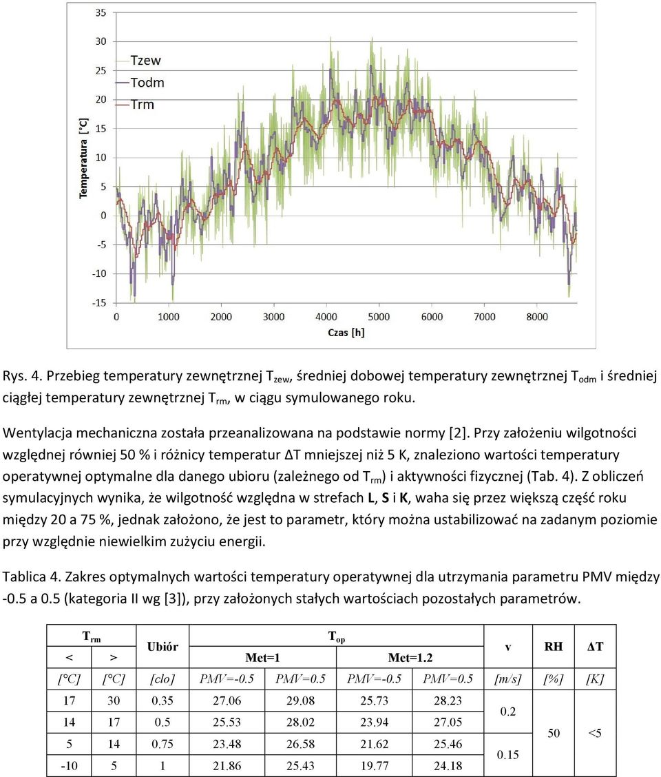 Przy założeniu wilgotności względnej równiej 50 % i różnicy temperatur ΔT mniejszej niż 5 K, znaleziono wartości temperatury operatywnej optymalne dla danego ubioru (zależnego od T rm ) i aktywności