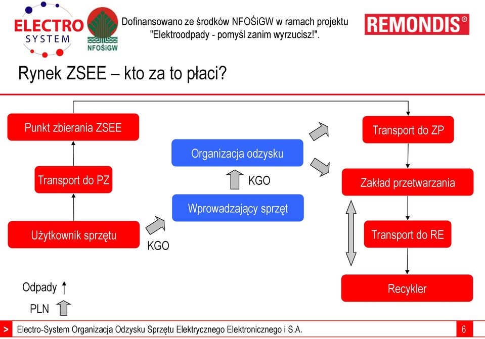 PZ Organizacja odzysku KGO Wprowadzający sprzęt