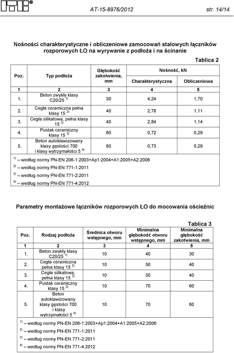 1. Beton zwykły klasy C20/25 1) 30 4,24 1,70 2. 3. 4. 5.