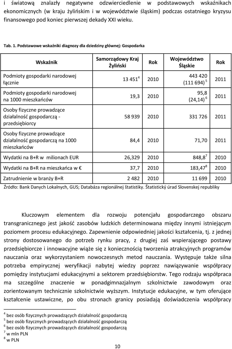 Podstawowe wskaźniki diagnozy dla dziedziny głównej: Gospodarka Wskaźnik Podmioty gospodarki narodowej łącznie Podmioty gospodarki narodowej na 1000 mieszkaoców Osoby fizyczne prowadzące działalnośd