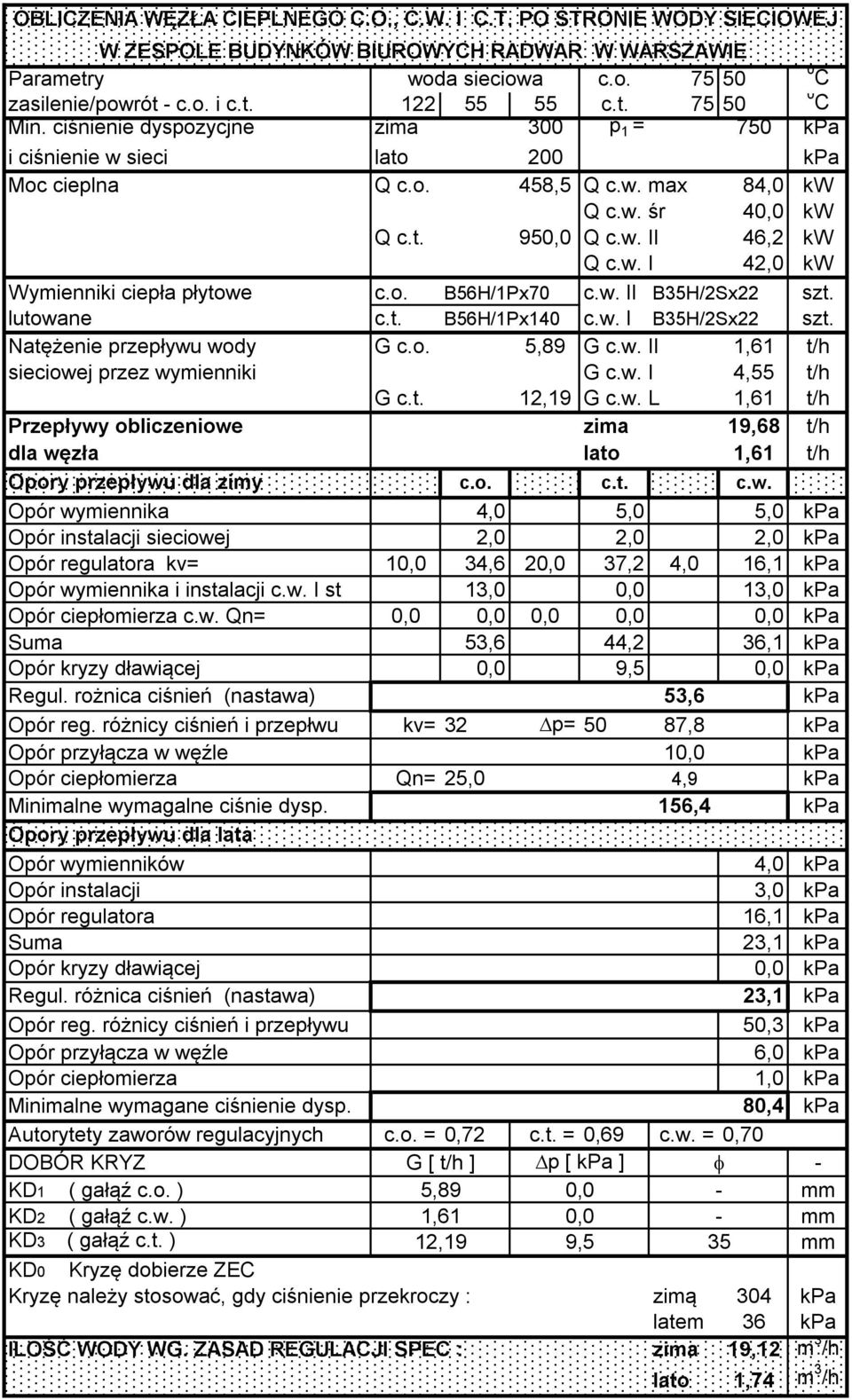 o. B56H/1Px70 c.w. II B35H/2Sx22 szt. lutowane c.t. B56H/1Px140 c.w. I B35H/2Sx22 szt. Natężenie przepływu wody G c.o. 5,89 G c.w. II 1,61 t/h sieciowej przez wymienniki G c.w. I 4,55 t/h G c.t. 12,19 G c.