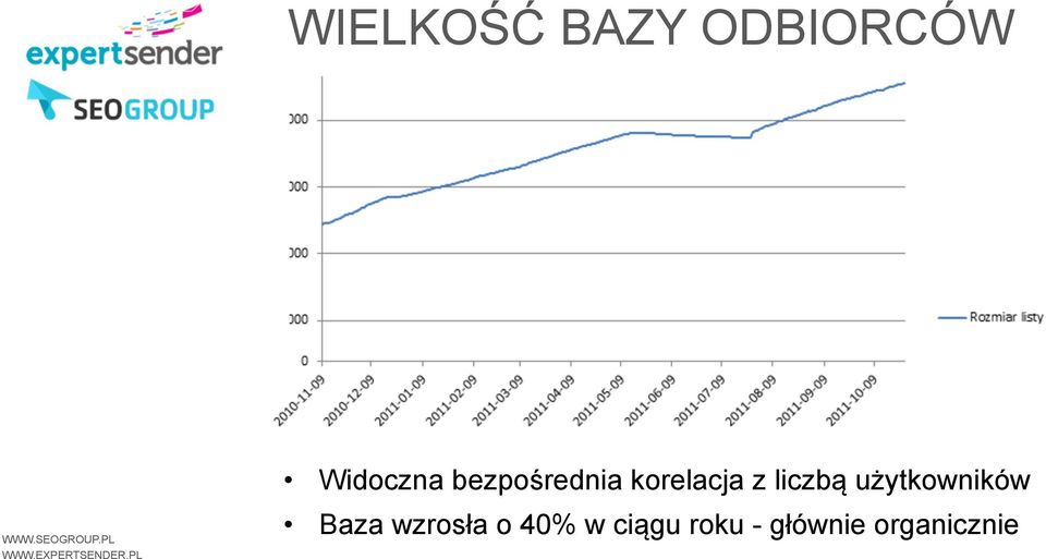 użytkowników Baza wzrosła o 40%