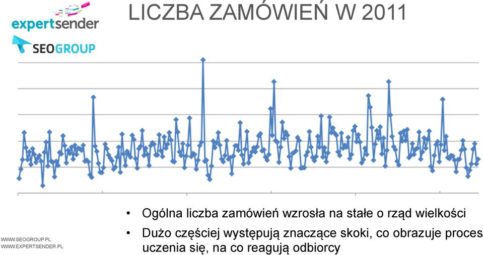 Dużo częściej występują znaczące skoki, co