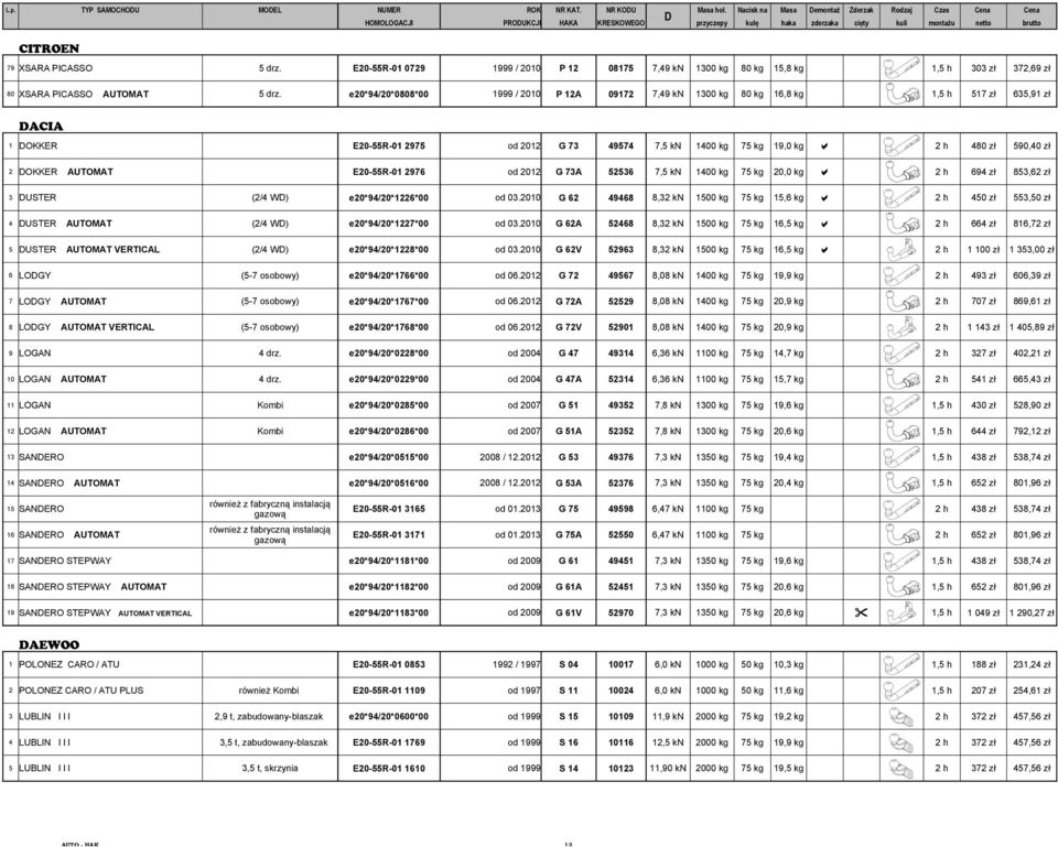 E20-55R-01 0729 1999 / 2010 P 12 08175 7,49 kn 1300 kg 80 kg 15,8 kg 1,5 h 303 zł 372,69 zł 80 XSARA PICASSO AUTOMAT 5 drz.