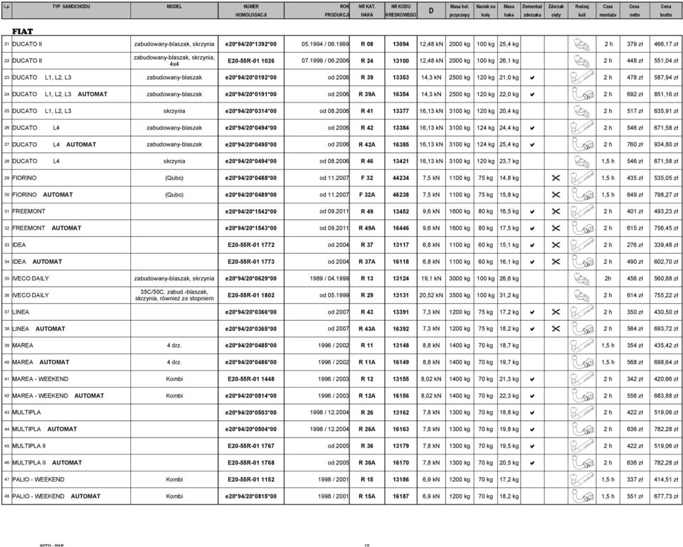 e20*94/20*1392*00 05.1994 / 06.1999 R 08 13094 12,48 kn 2000 kg 100 kg 25,4 kg 2 h 379 zł 466,17 zł 22 UCATO II zabudowany-blaszak, skrzynia, 4x4 E20-55R-01 1026 07.1999 / 06.