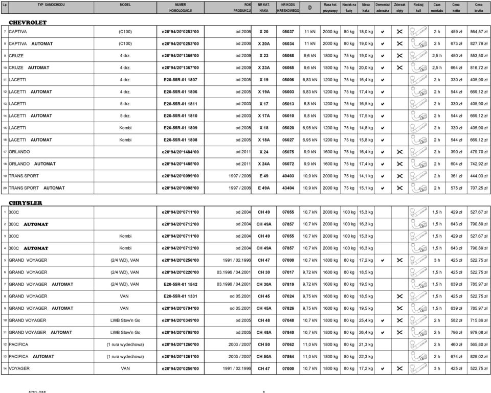 2006 X 20 05037 11 kn 2000 kg 80 kg 18,0 kg a " 2 h 459 zł 564,57 zł 8 CAPTIVA AUTOMAT (C100) e20*94/20*0253*00 od 2006 X 20A 06034 11 kn 2000 kg 80 kg 19,0 kg a " 2 h 673 zł 827,79 zł 9 CRUZE 4 drz.