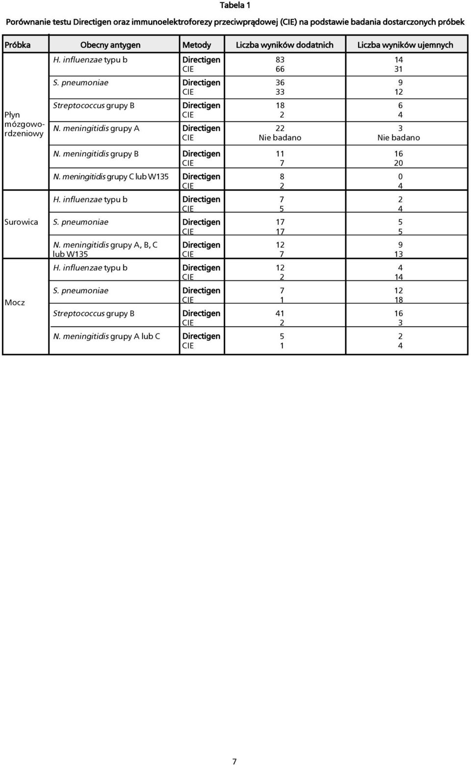 meningitidis grupy A Directigen 22 3 rdzeniowy CIE Nie badano Nie badano N. meningitidis grupy B Directigen 11 16 CIE 7 20 N. meningitidis grupy C lub W135 Directigen 8 0 CIE 2 4 H.