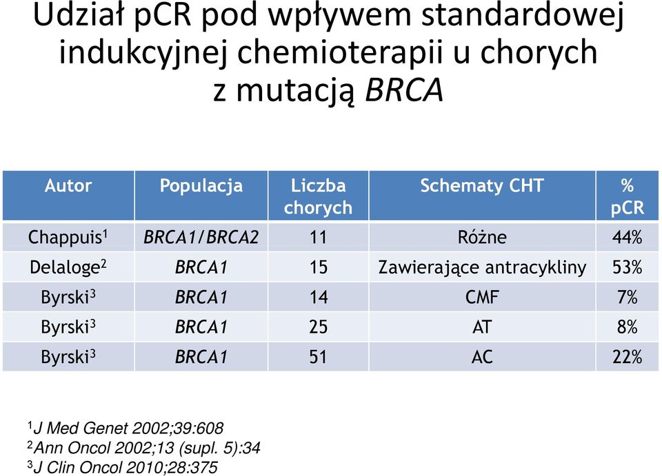BRCA1 15 Zawierające antracykliny 53% Byrski 3 BRCA1 14 CMF 7% Byrski 3 BRCA1 25 AT 8% Byrski 3